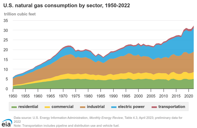 EIA US Natural Gas Demand