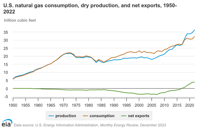 EIA Natural Gas Consumption and Exports