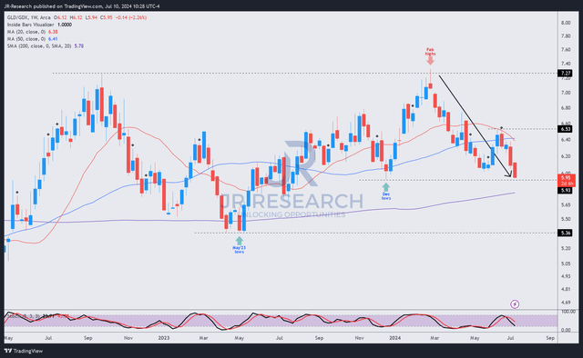 GLD/GDX price chart (weekly, medium-term, adjusted for dividends)