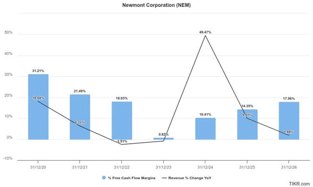 Newmont revenue and free cash flow estimates