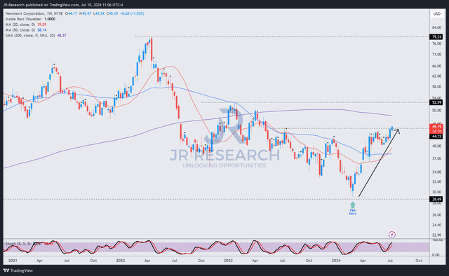 NEM price chart (weekly, medium-term, adjusted for dividends)