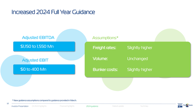 ZIM FY2024 Guidance update