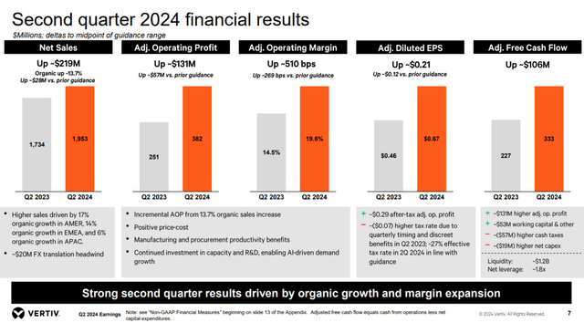 Vertiv Q2 financial results