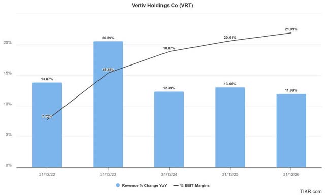 Vertiv estimates