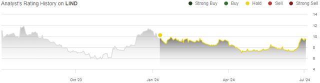 rating history lind stock