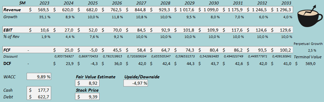 lind stock fair value estimate