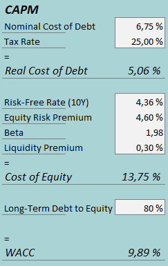 cost of capital lind