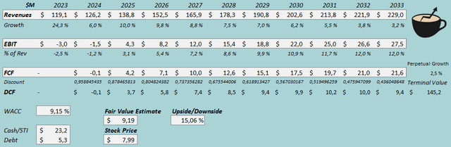 fair value estimate asure stock