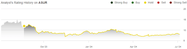 rating history asure stock