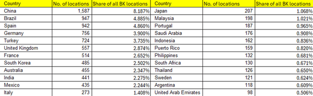 No. of BK locations