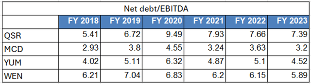 net debt/EBITDA comparison