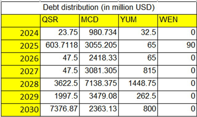 Debt distribution