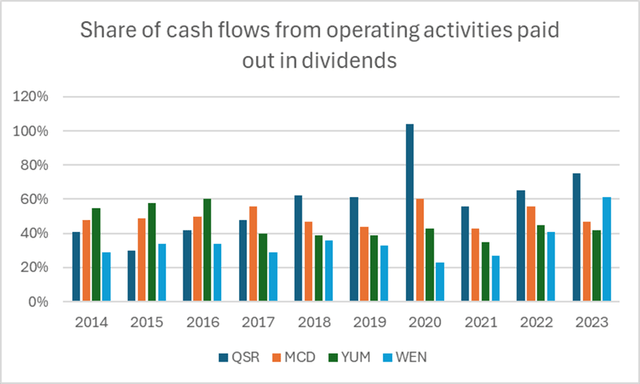 % share of dividends on operating CF