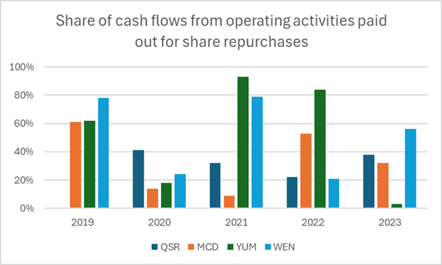 % share of buybacks on operating CF