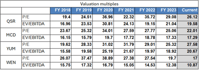 valuation multiples