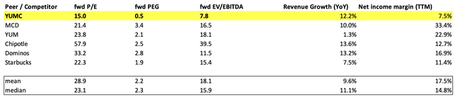 Multiples analysis