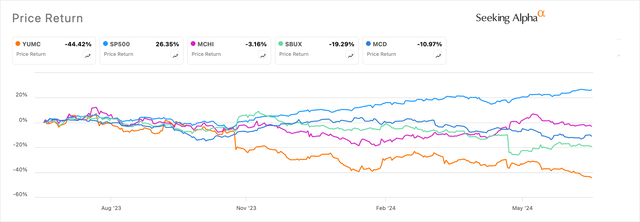 YUMC relative to benchmark and peers