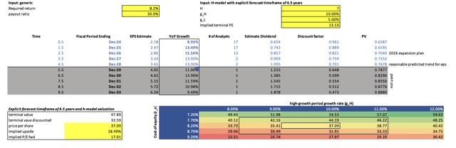 discounted dividend model results