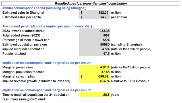 Estimate of potential sales growth using the sources