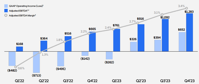 Uber Operating Income