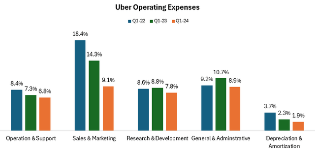 Uber Operating Expenses