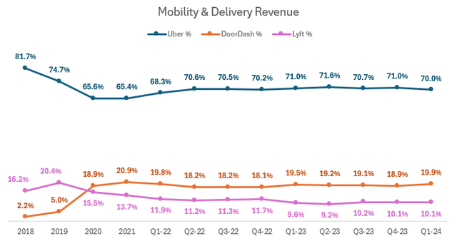 Uber, DoorDash, Lyft Market Share