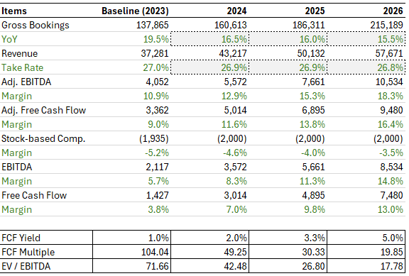 Uber Valuation