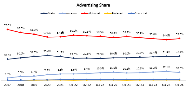 Digital Advertising Market Share