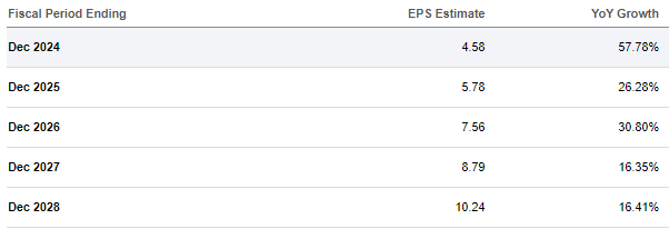 Amazon EPS estimates