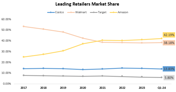 Amazon Retail Market Share