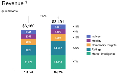 SPGI Q1 2024 revenues