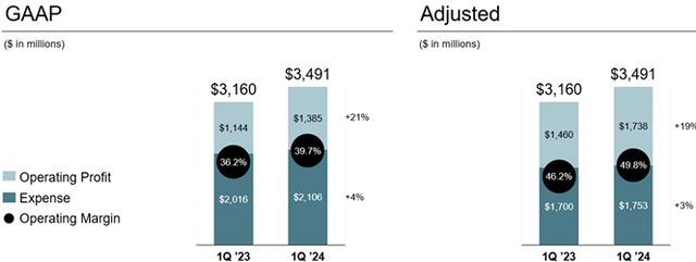 SPGI Q1 2024 operating profit and margin