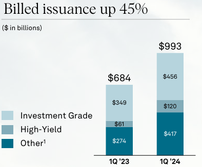 SPGI Q1 2024 billed debt issuance