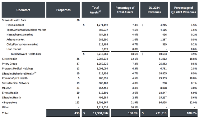 MPW REIT Portfolio