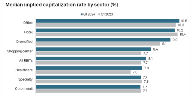 U.S. Capitalization Rates