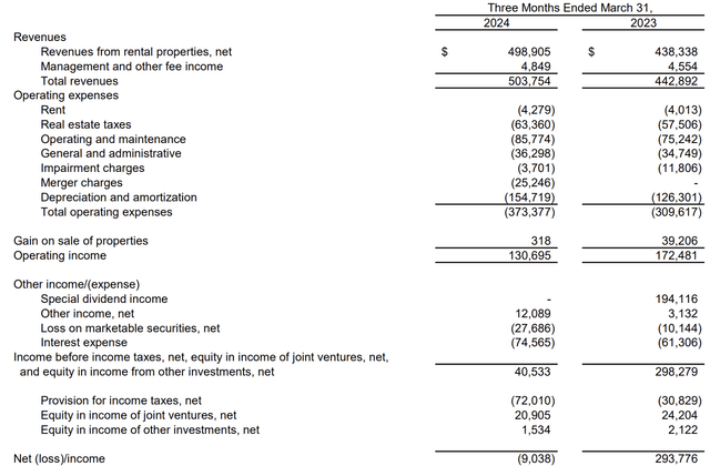 KIMCO Income Statement