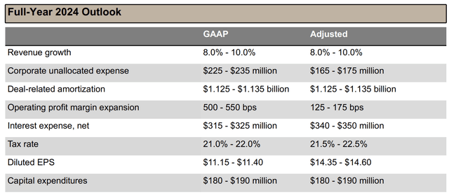 S&P Global Outlook