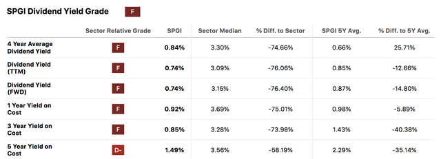 SPGI Dividend