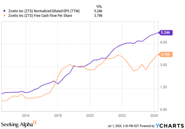 eps and fcfps