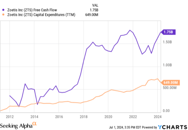 fcf capex dev