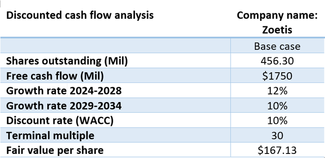 dcf analysis