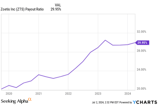 payout ratio