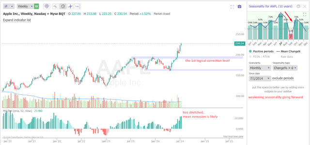 TrendSpider Software, AAPL stock, Oakoff's notes