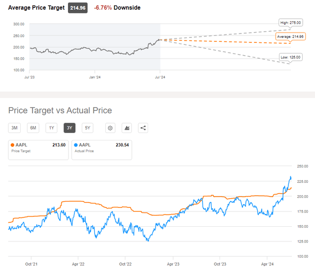 Seeking Alpha, AAPL stock, Wall Street Ratings