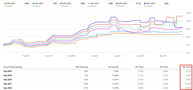 Seeking Alpha, AAPL's EPS revisions