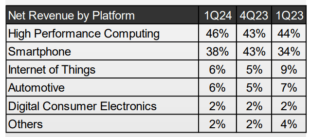 Net Revenue By Platform