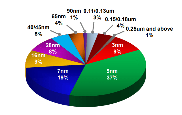 Taiwan Semiconductor Net Sales