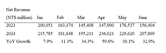 Net Revenue