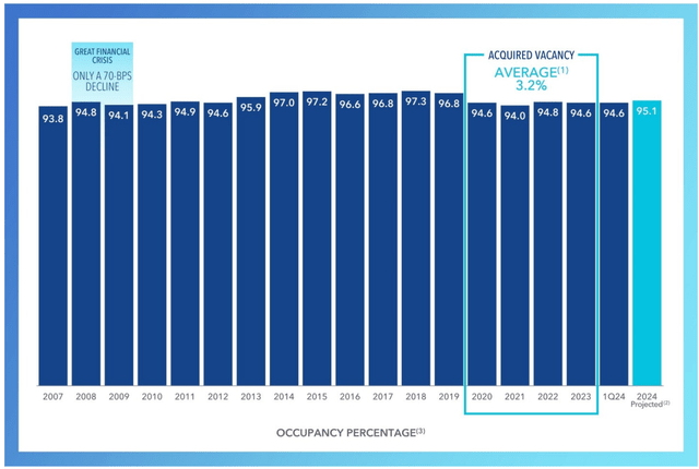 Occupancy Rates