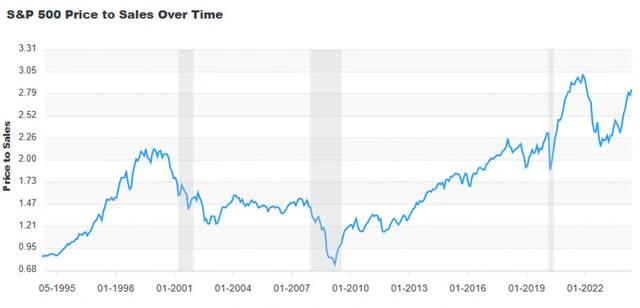 S&P 500 price to sales over time